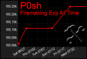 Total Graph of P0sh