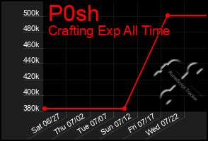 Total Graph of P0sh