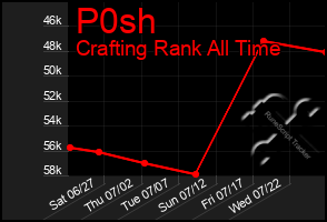 Total Graph of P0sh