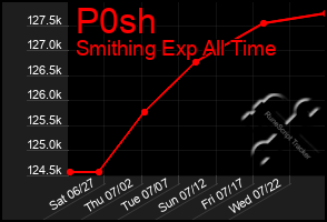 Total Graph of P0sh