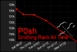 Total Graph of P0sh