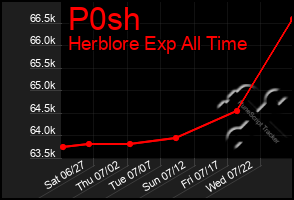 Total Graph of P0sh