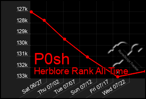 Total Graph of P0sh