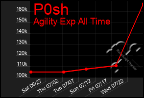 Total Graph of P0sh