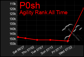 Total Graph of P0sh