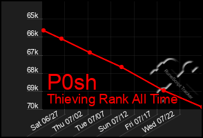 Total Graph of P0sh