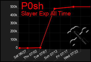 Total Graph of P0sh