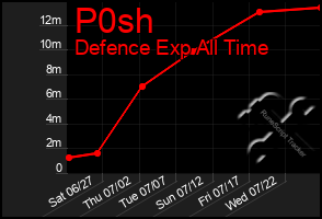 Total Graph of P0sh