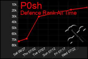 Total Graph of P0sh