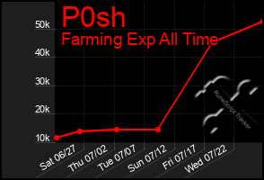 Total Graph of P0sh