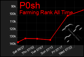 Total Graph of P0sh