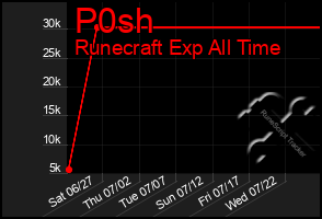 Total Graph of P0sh