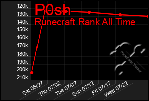 Total Graph of P0sh