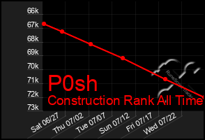 Total Graph of P0sh