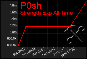 Total Graph of P0sh