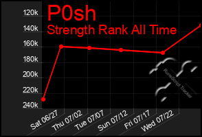 Total Graph of P0sh