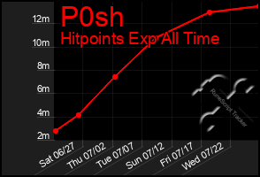 Total Graph of P0sh