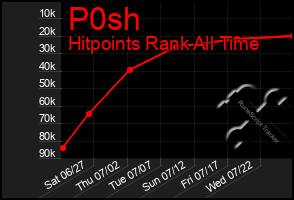 Total Graph of P0sh