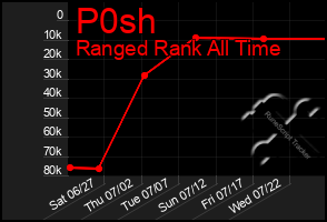 Total Graph of P0sh