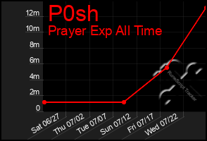 Total Graph of P0sh