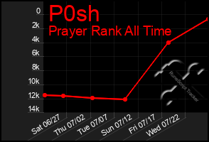 Total Graph of P0sh