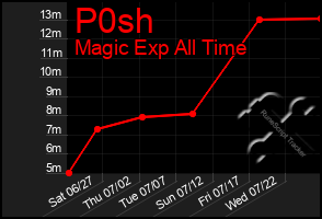 Total Graph of P0sh