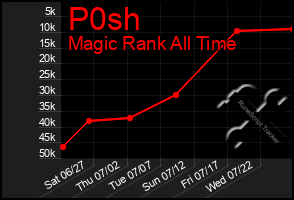 Total Graph of P0sh