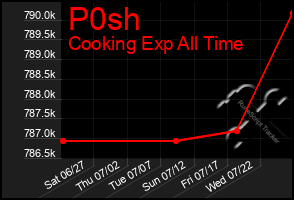 Total Graph of P0sh