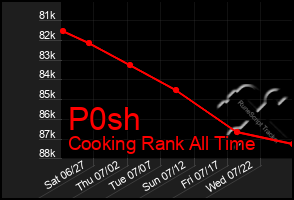 Total Graph of P0sh