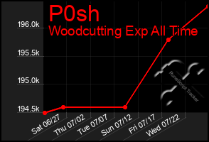 Total Graph of P0sh