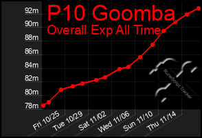 Total Graph of P10 Goomba