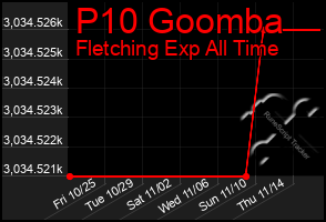 Total Graph of P10 Goomba