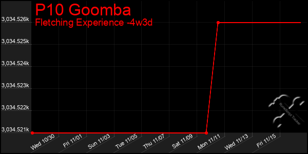 Last 31 Days Graph of P10 Goomba