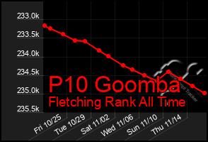 Total Graph of P10 Goomba