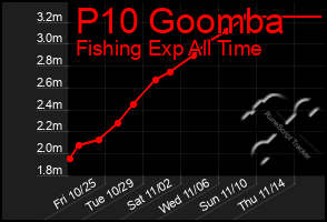 Total Graph of P10 Goomba