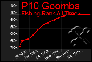 Total Graph of P10 Goomba