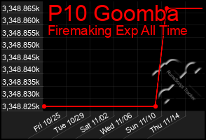 Total Graph of P10 Goomba