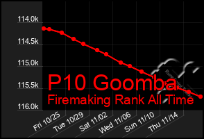 Total Graph of P10 Goomba