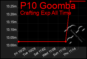 Total Graph of P10 Goomba