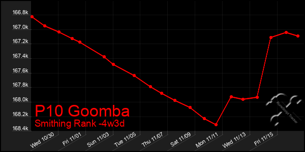 Last 31 Days Graph of P10 Goomba