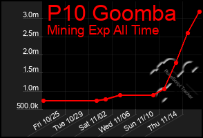 Total Graph of P10 Goomba