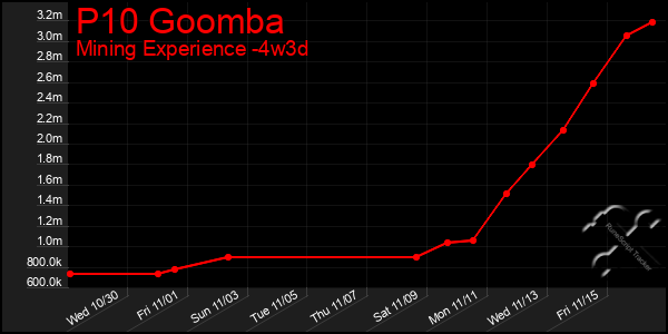 Last 31 Days Graph of P10 Goomba