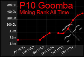 Total Graph of P10 Goomba