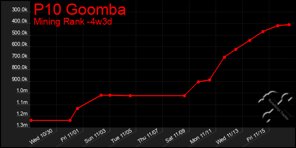 Last 31 Days Graph of P10 Goomba