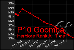 Total Graph of P10 Goomba