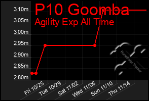 Total Graph of P10 Goomba