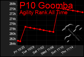 Total Graph of P10 Goomba