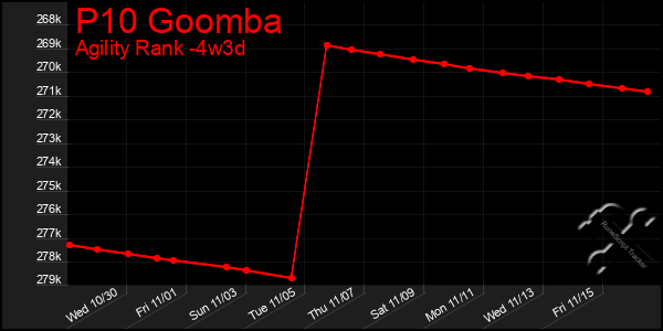 Last 31 Days Graph of P10 Goomba