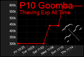 Total Graph of P10 Goomba