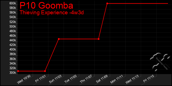 Last 31 Days Graph of P10 Goomba